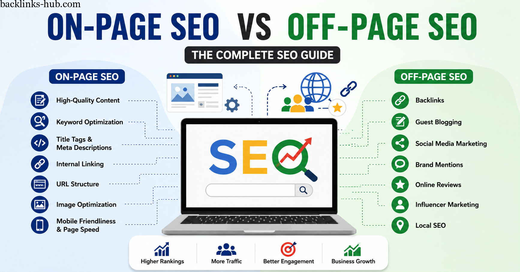 Infographic comparing On-Page SEO and Off-Page SEO factors, including content, keywords, backlinks, and social media marketing strategies.